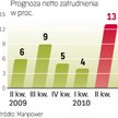 We wszystkich sektorach więcej firm chce zatrudniać, niż zwalniać. Największy wzrost optymizmu widać
