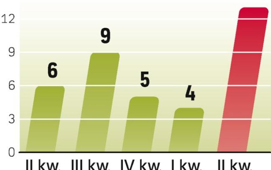 We wszystkich sektorach więcej firm chce zatrudniać, niż zwalniać. Największy wzrost optymizmu widać