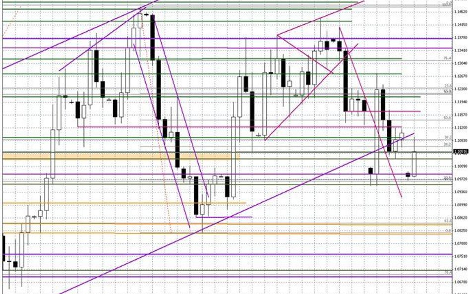 Wykres dzienny EUR/USD