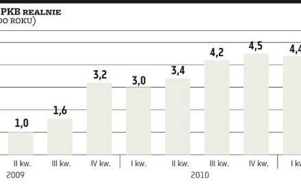 Lokomotywa wciąż pod parą, ale później może być gorzej