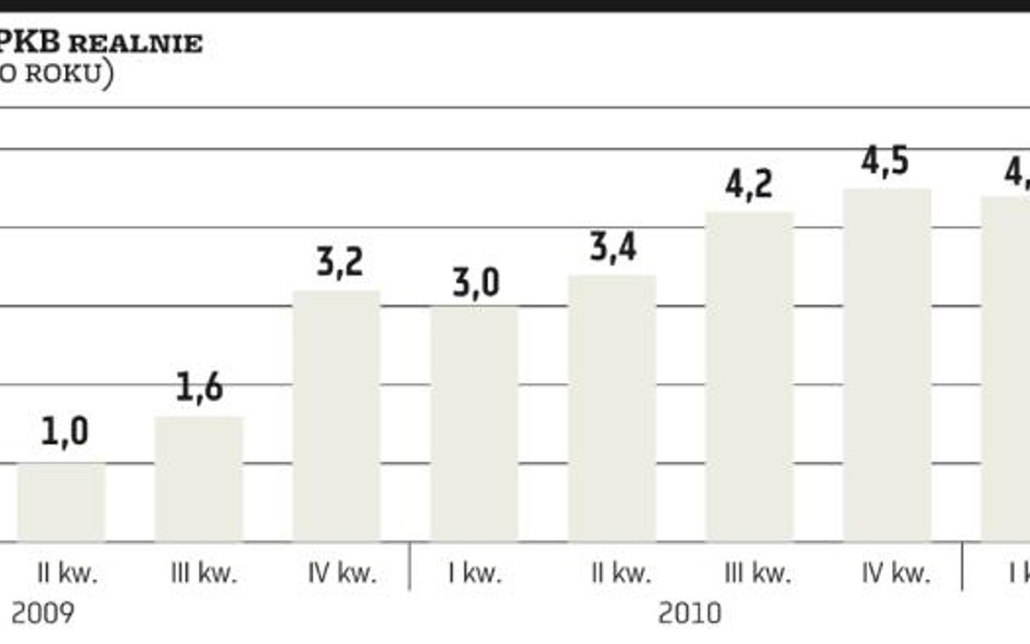 Lokomotywa wciąż pod parą, ale później może być gorzej