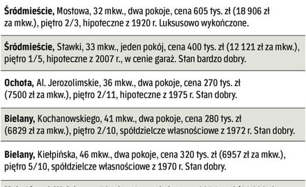 Co i za ile sprzedali warszawscy agenci