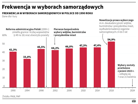 Frekwencja w wyborach samorządowych