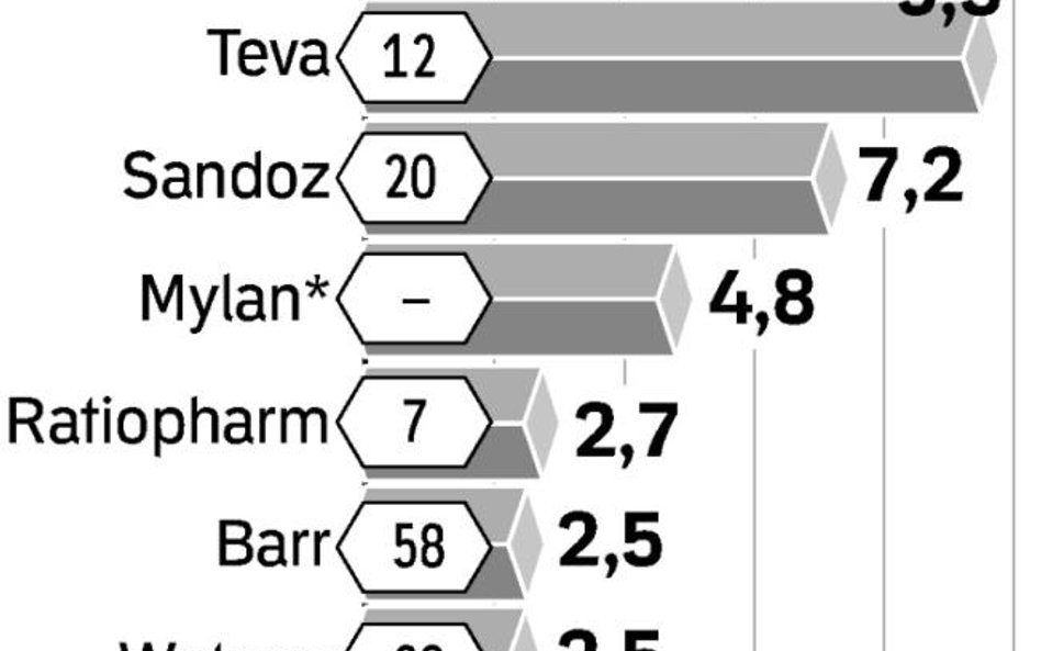 Europejskie zagłębie leków