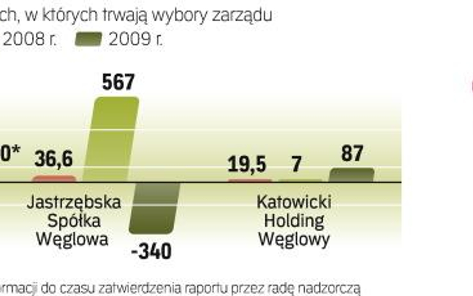 Przed nowymi zarządami niełatwe zadanie – wprowadzenie firm węglowych na giełdę. Na razie na parkiec