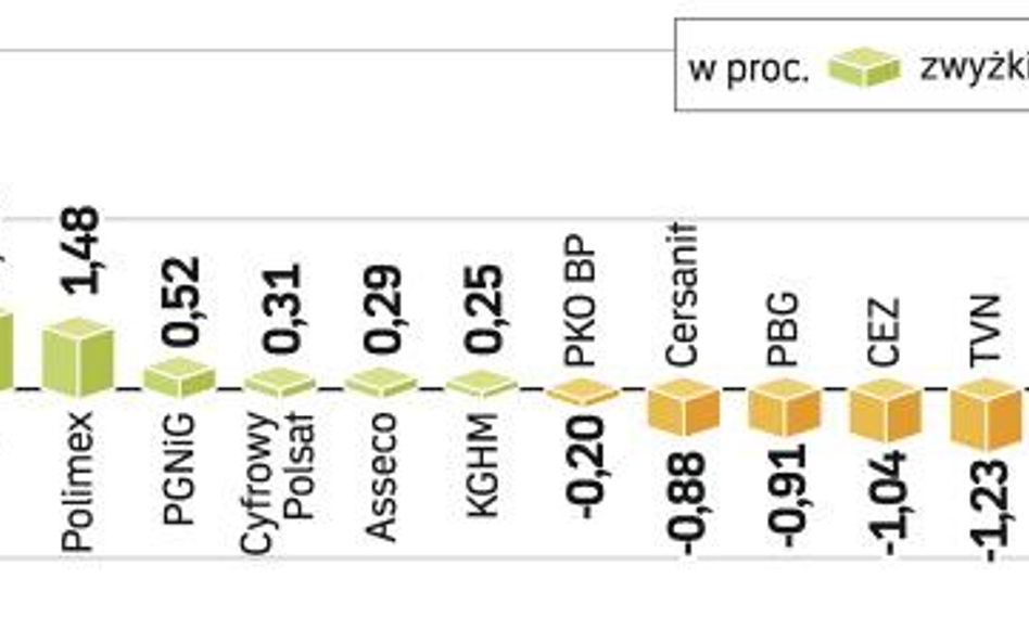 WIG20 ostatecznie zyskał niemal 1,3 proc.