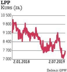 LPP regularnie pojawia się w naszym zestawieniu. Do portfela na III kwartał spółkę wytypowały dwa bi