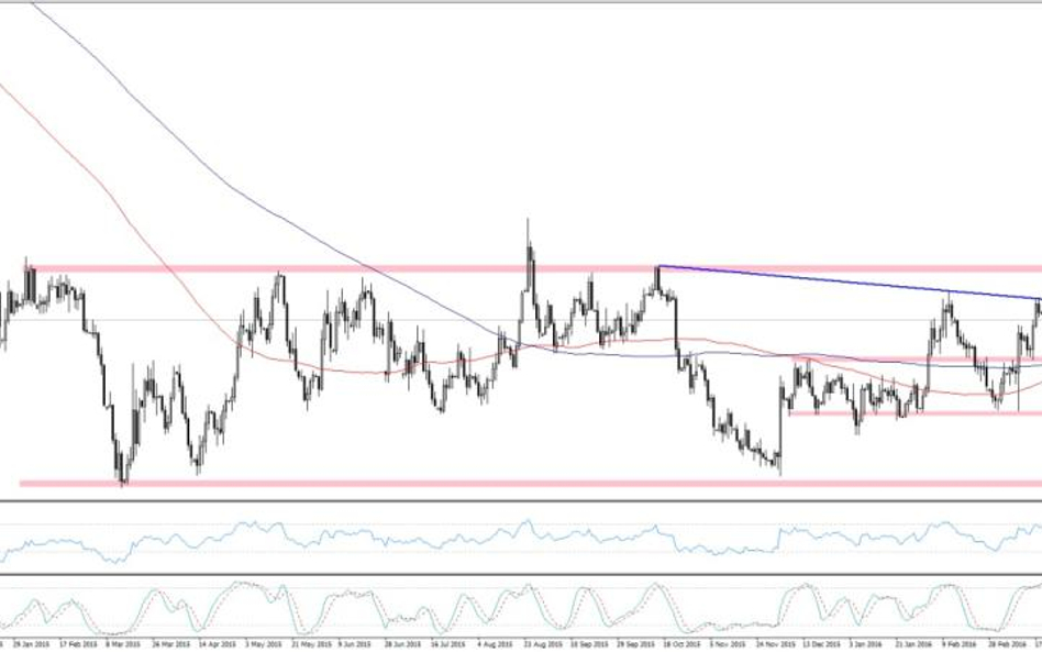 EURUSD, interwał D1