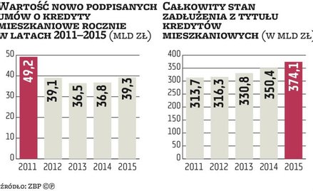 Sprzedaż hipotek urośnie