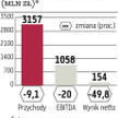 TP: Przychody telekomu mogły spaść o 9 proc.