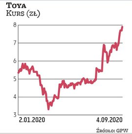 Kurs spółki Toya w ostatnich dniach oscyluje w okolicach 7,7 zł. Wycena sporządzona przez DM BOŚ imp