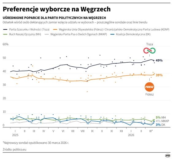 Preferencje wyborcze na Węgrzech (stan na 30 marca)