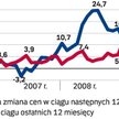 Barometr - mieszkania na wynajem
