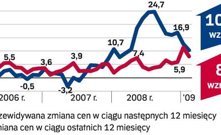 Barometr - mieszkania na wynajem