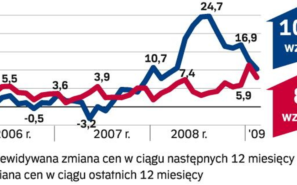 Barometr - mieszkania na wynajem