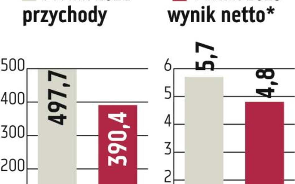 Mostostal Zabrze: Za rok sprzedaż w górę