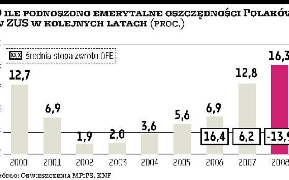 Rekordowy wzrost w pierwszym filarze