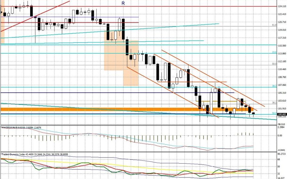 Wykres tygodniowy USD/JPY