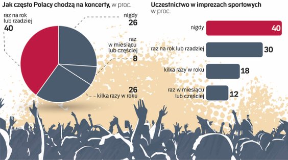 Polacy oszczędzają nie tylko na chodzeniu na koncerty, ale również na wydarzeniach sportowych. Około