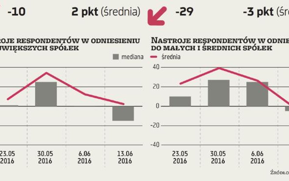 ZMIDEX. Słabe nastroje nadzieją na zwyżki