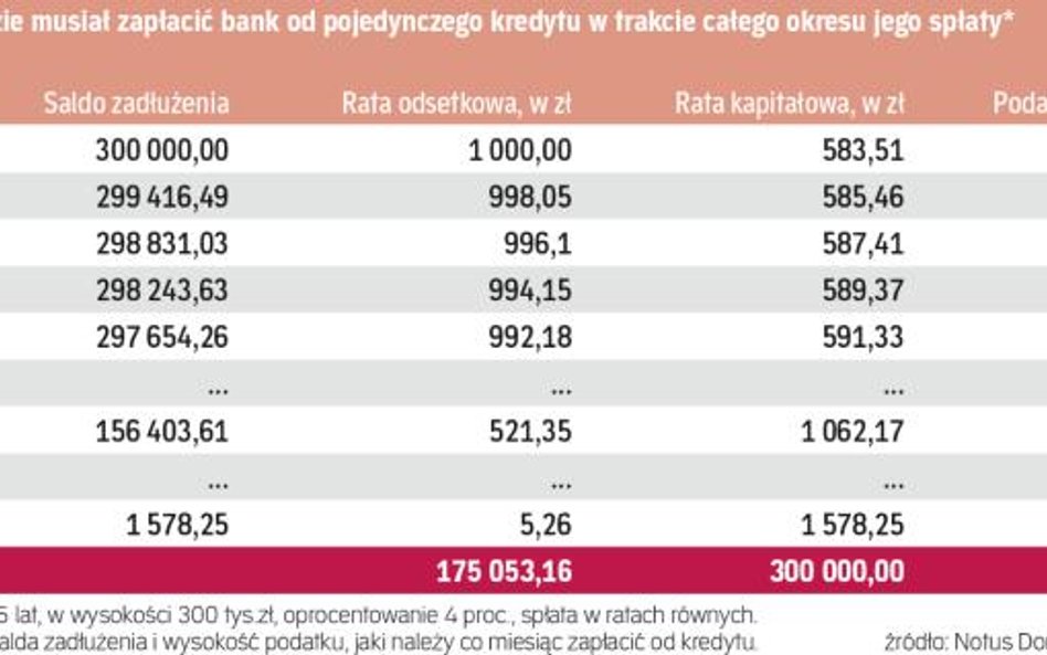 Podatek już pokazał kły