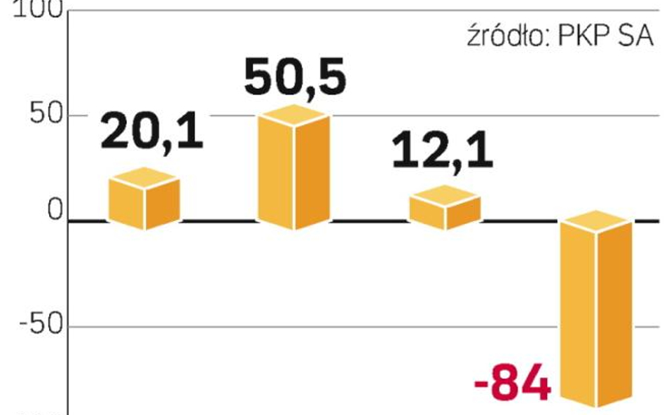 PKP Cargo liczy straty i szuka oszczędności