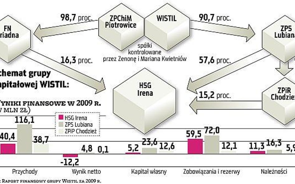 Zarząd giełdowej Ireny chce integracji z Lubianą i Chodzieżą