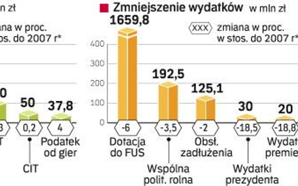 Budżet pęka w szwach