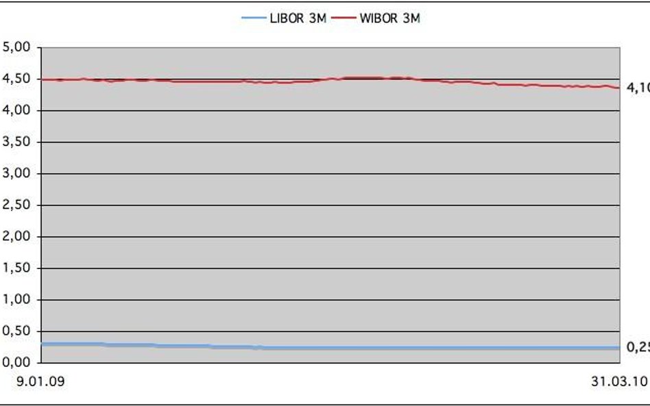 Stawki WIBOR i LIBOR 3M
