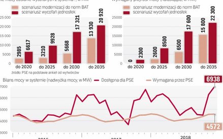 Energetyka miała w przeszłości trudności z pozyskaniem finansowania na projekty węglowe