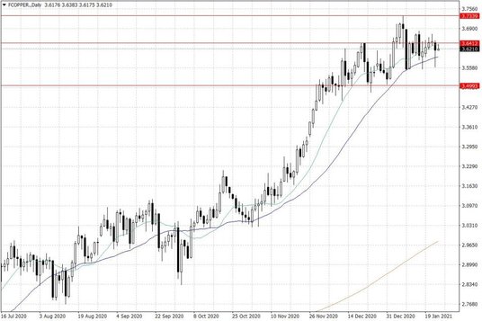 Notowania miedzi w USA – dane dzienne