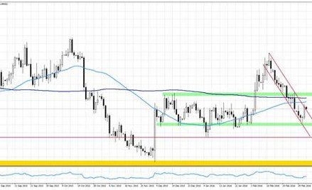 Wykres 1 EURUSD, interwał D1