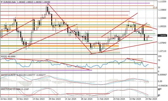 Wykres dzienny EURUSD