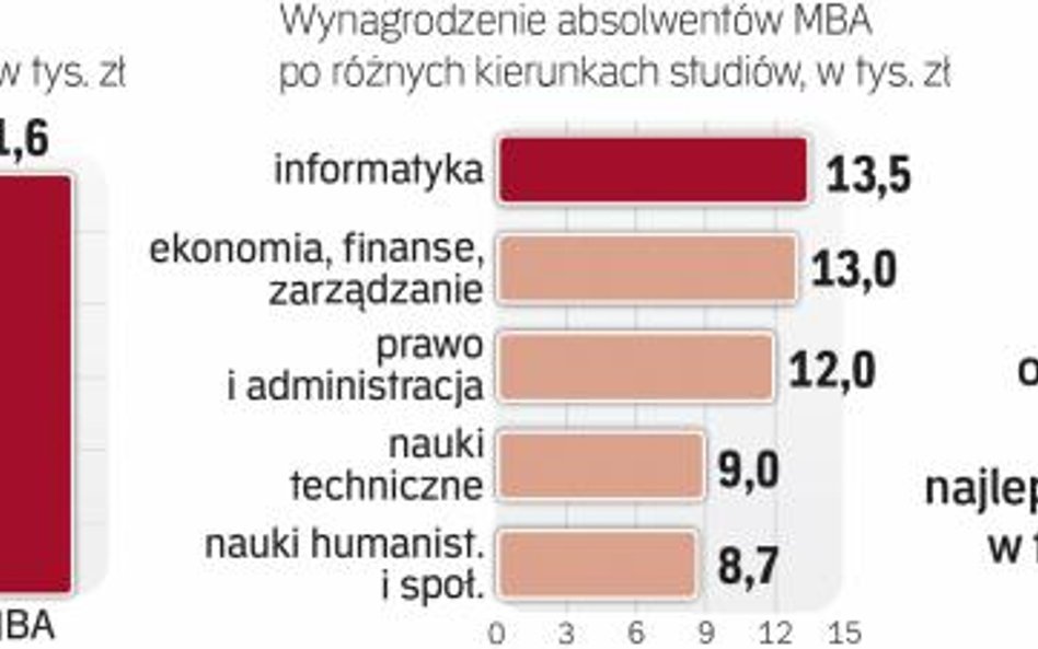 Dobre studia MBA to duży nakład wysiłku, czasu i pieniędzy, ale się opłacają