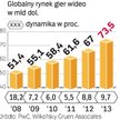 Na całym świecie ludzie wydają na gry wideo coraz więcej. Wzrostu wydatków nie hamuje gospodarcze sp