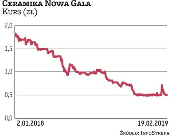 Od kilku lat Ceramika Nowa Gala zmaga się z licznymi problemami. Wśród nich były wysokie ceny surowc
