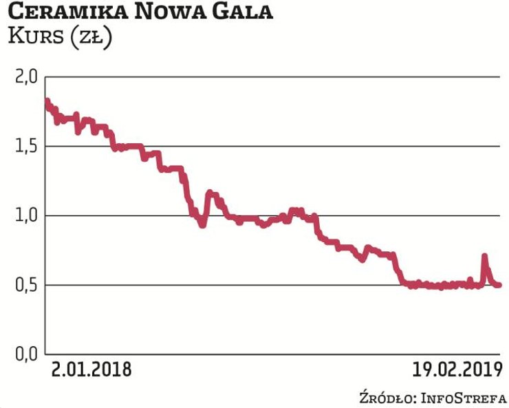 Od kilku lat Ceramika Nowa Gala zmaga się z licznymi problemami. Wśród nich były wysokie ceny surowc
