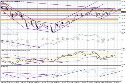 Wykres dzienny USDJPY