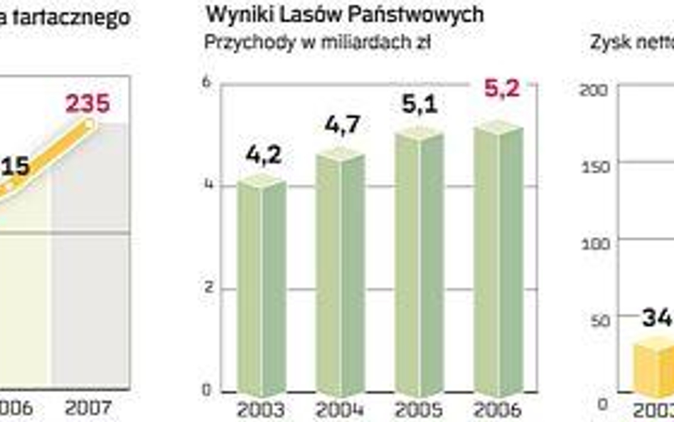 Drogie drewno wygnało polskie firmy na Wschód