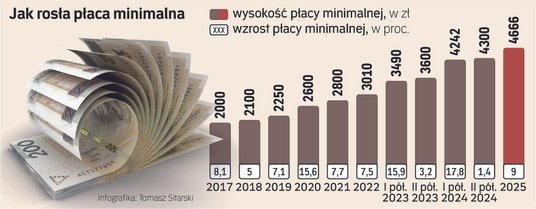 Jak rosła płaca minimalna