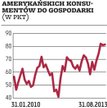 Niemcy, USA: Sondaże zwiastują większe wydatki