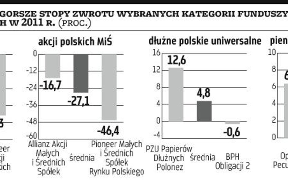 Niektóre fundusze straciły ponad 40 procent