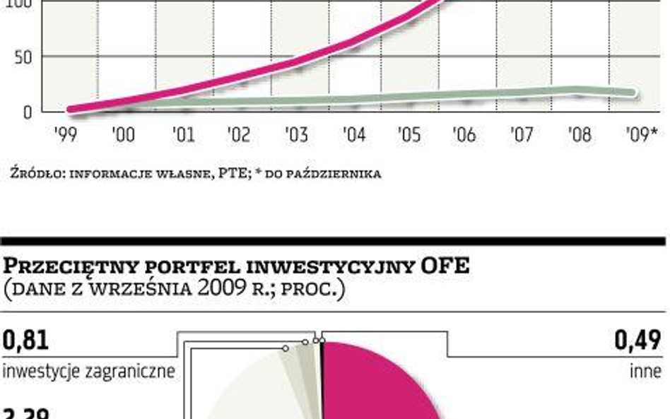 Ograniczenia dla inwestycji OFE w obligacje skarbowe