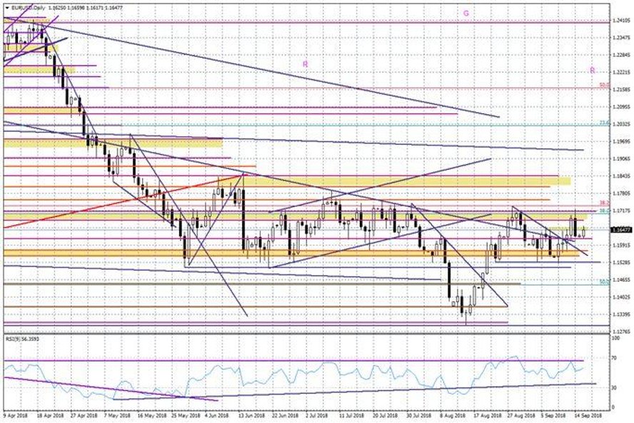 Wykres dzienny EURUSD