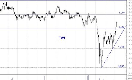 TVN w kierunku szczytów hossy