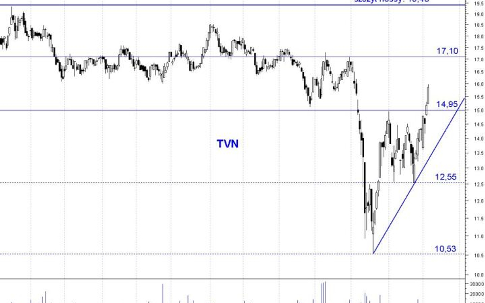 TVN w kierunku szczytów hossy