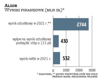 Alior wskazuje, że październikowy wzrost stopy referencyjnej o 40 pkt baz. powinien przełożyć się na
