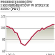 Strefa euro: Dobry początek nowego roku