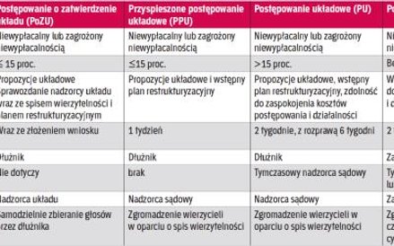 Cechy charakterystyczne postępowań