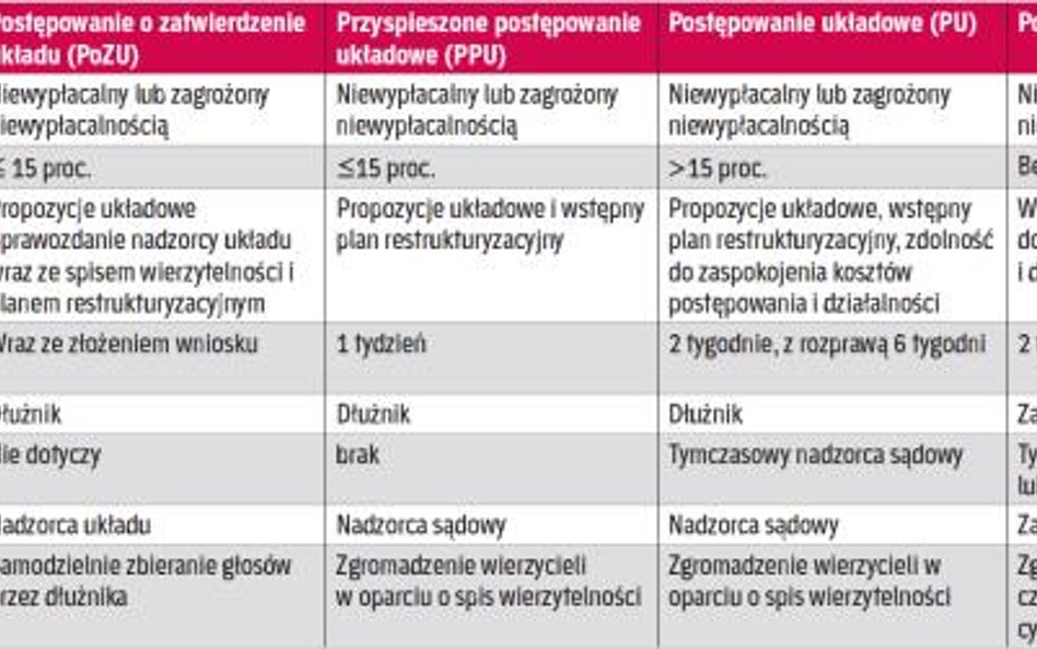 Cechy charakterystyczne postępowań